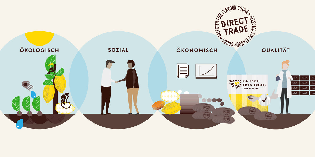Rausch Direct Trade Siegelvergleich