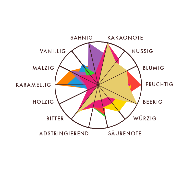 Aroma-Radar-Diagramm mit verschiedenen Geschmacksnuancen von Schokolade wie nussig, fruchtig und würzig.