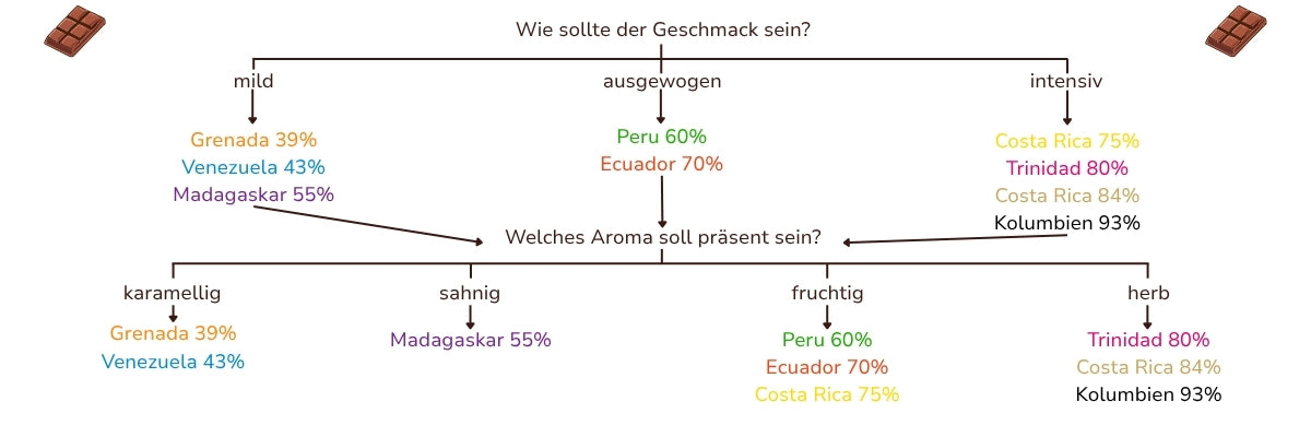 Welche Rausch Schokolade passt zu mir? Entscheidungsbaum